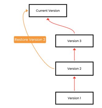 Threat Model Versioning & Restoring
